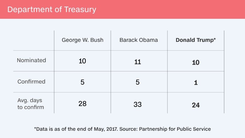 trump staffing vacancies treasury