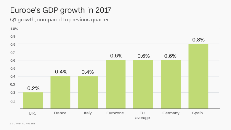 statistics uk growth economic in Europe in quarter U.K. GDP weakest growth was first