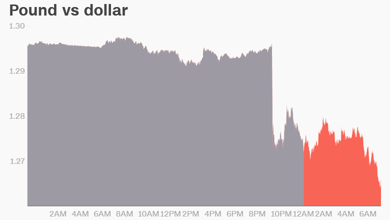 british pound 8am