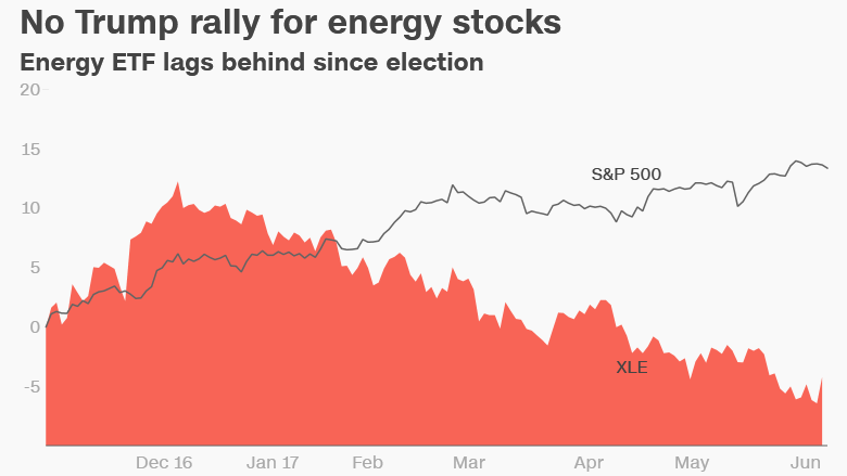 energy stocks Trump rally election