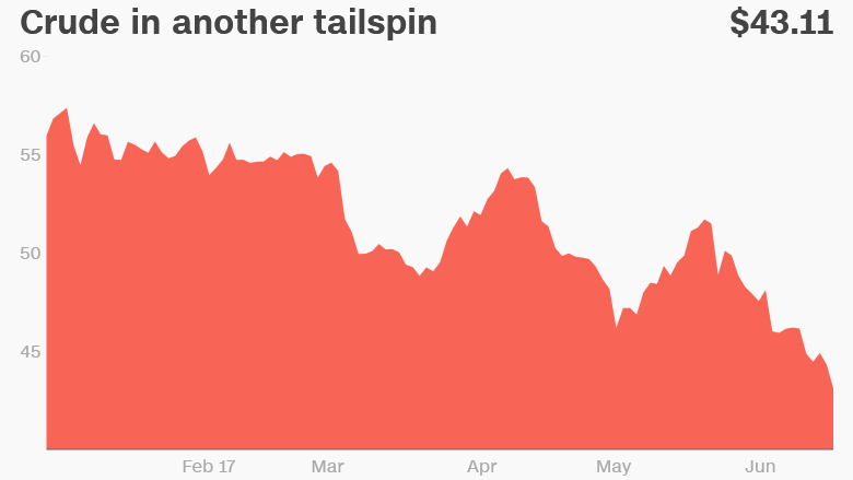 crude oil bear market 