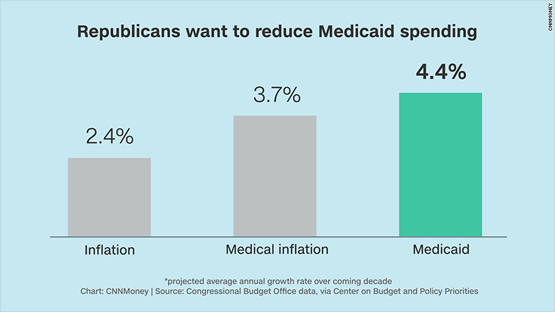 chart medicaid growth