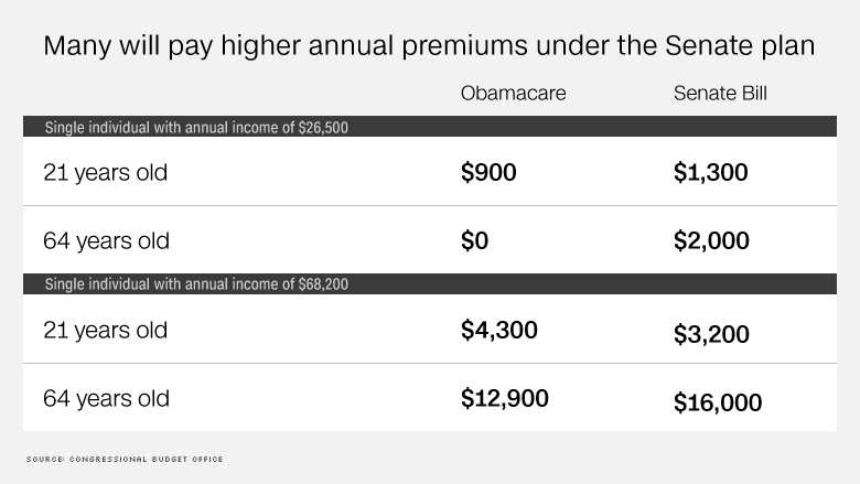 senate bill premiums