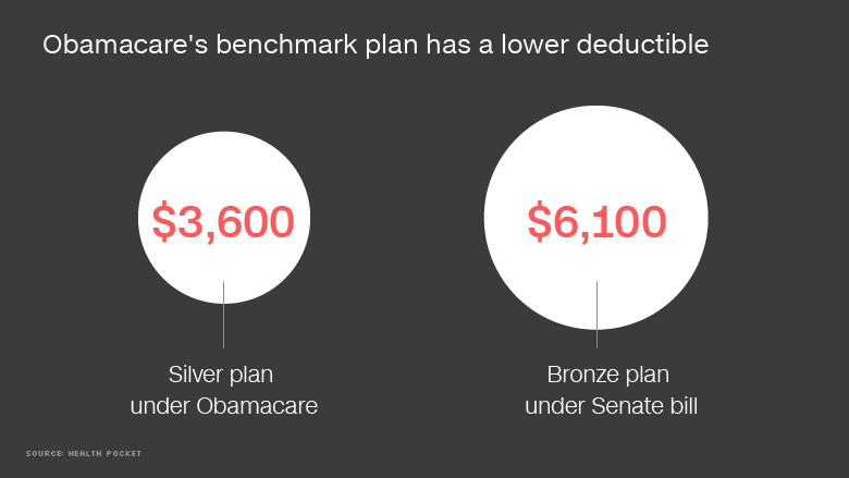 senate bill deductibles