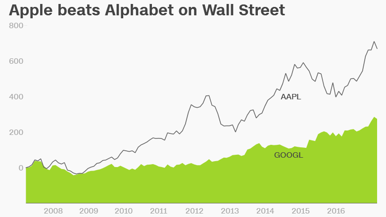 apple google alphabet stock