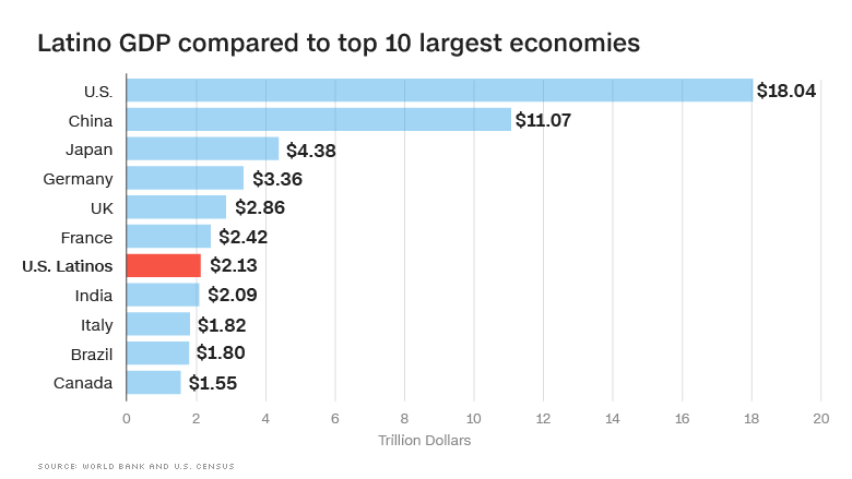 chart latino gdp comparison