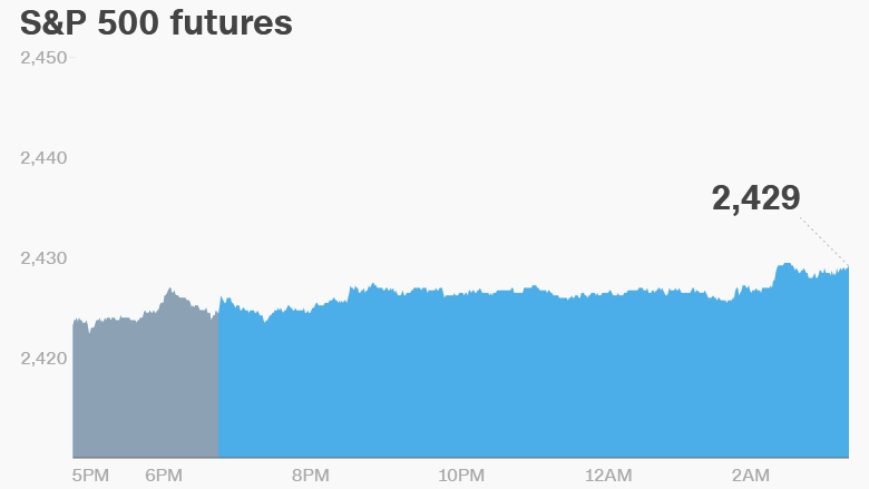 premarket stocks trading futures