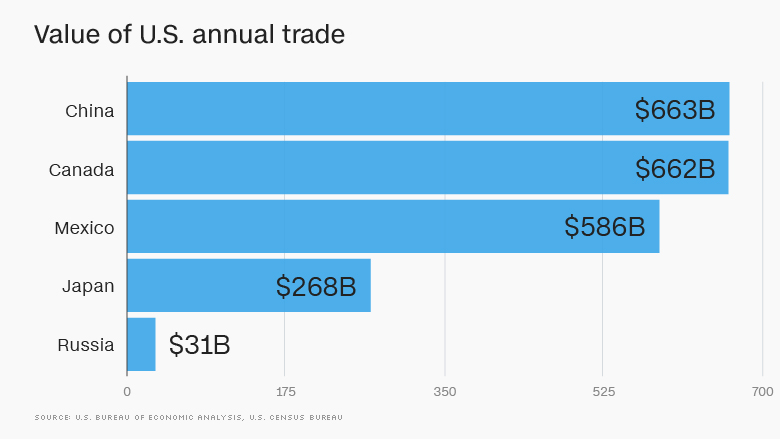 value us annual trade