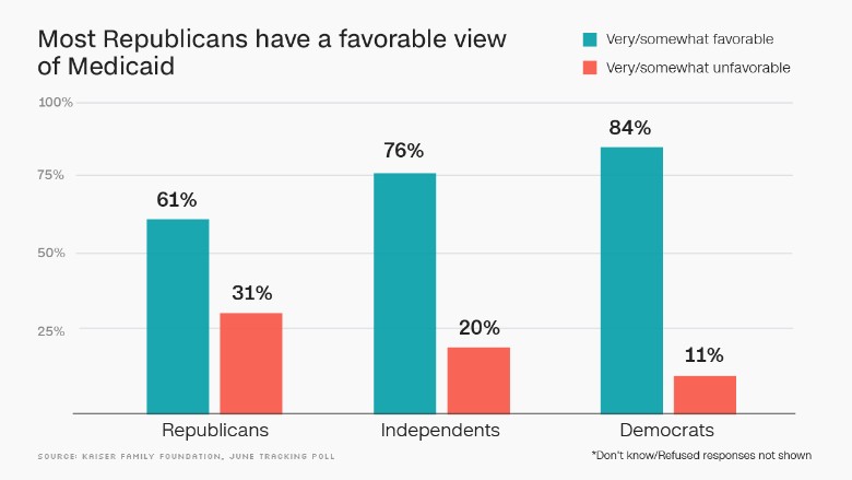 republicans favorable view medicaid