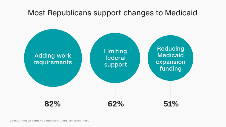 republicans support changes medicaid