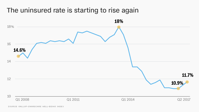 uninsured rate rises