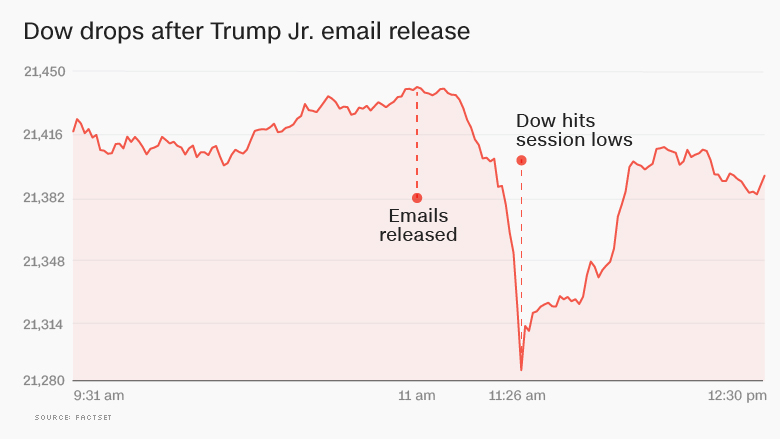 dow trump jr emails
