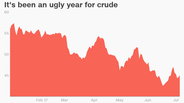 Oil prices 2017