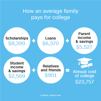 How The Average Family Pays For College