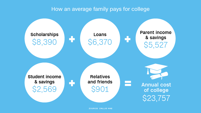 how to pay for college