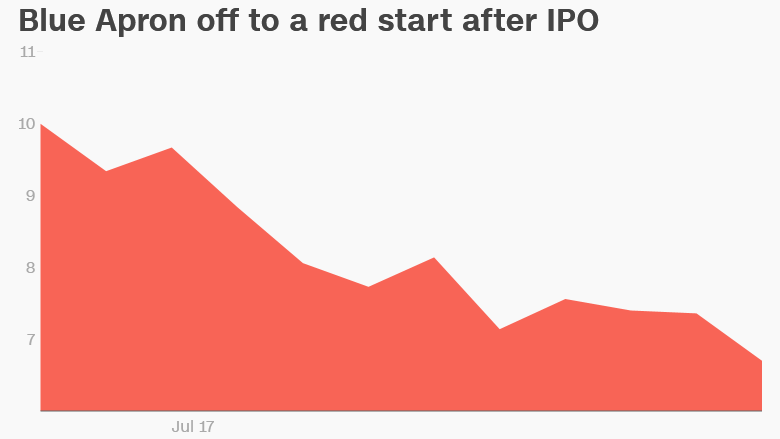 Blue Apron stock Amazon