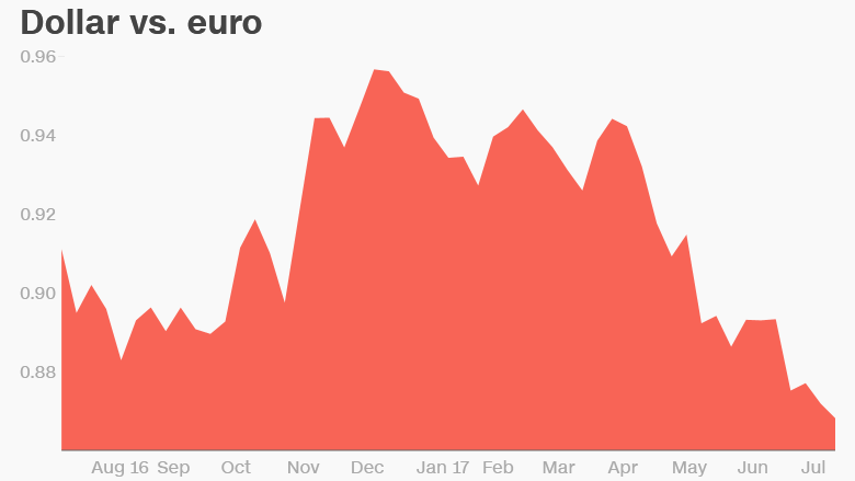 dollar euro