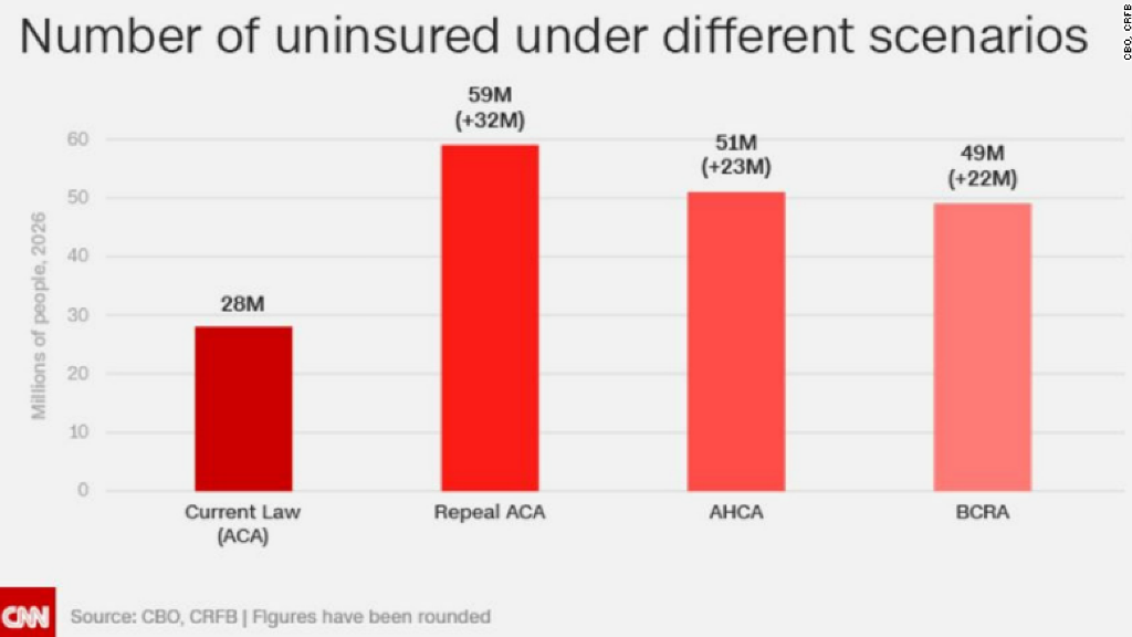 CBO: 18 million more uninsured with repeal