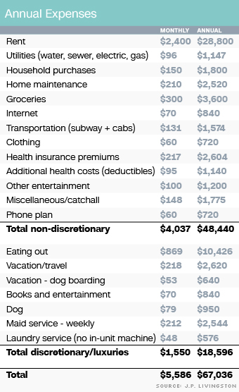 annual expenses