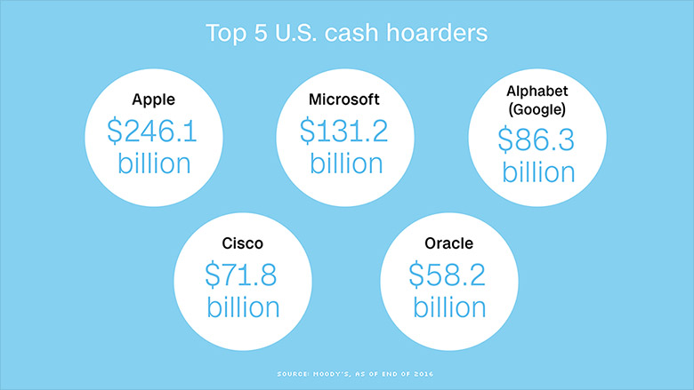 top us cash hoarders