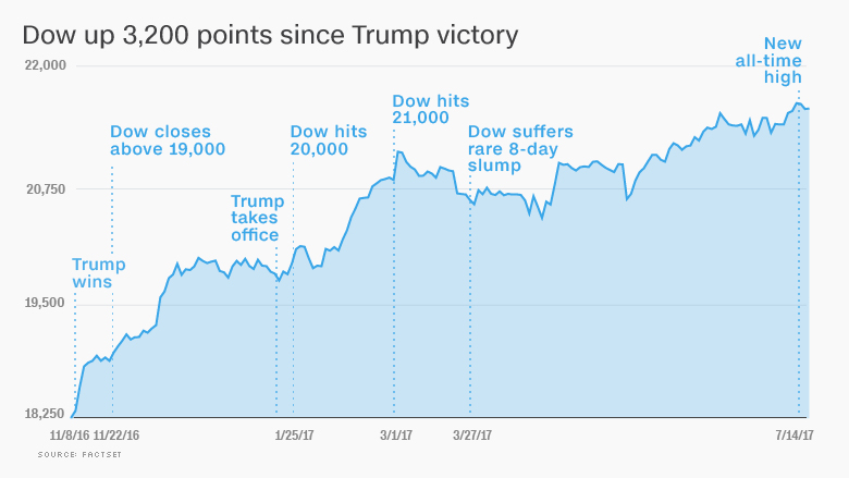 trump market cheering