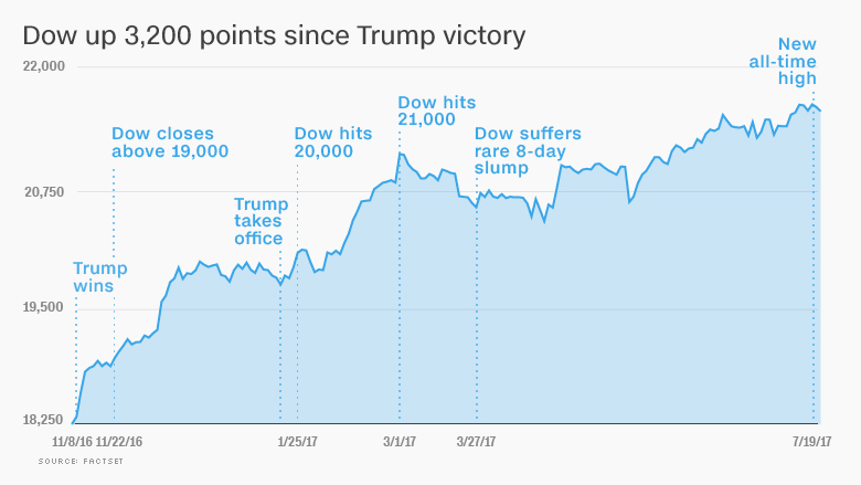 trump market cheering 2