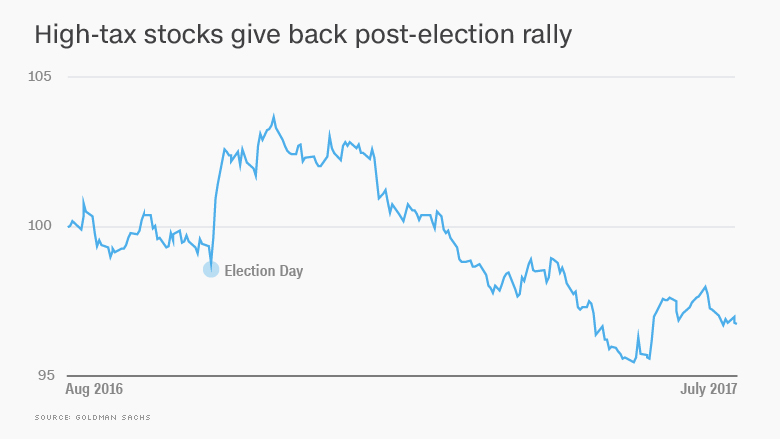 chart high tax stocks