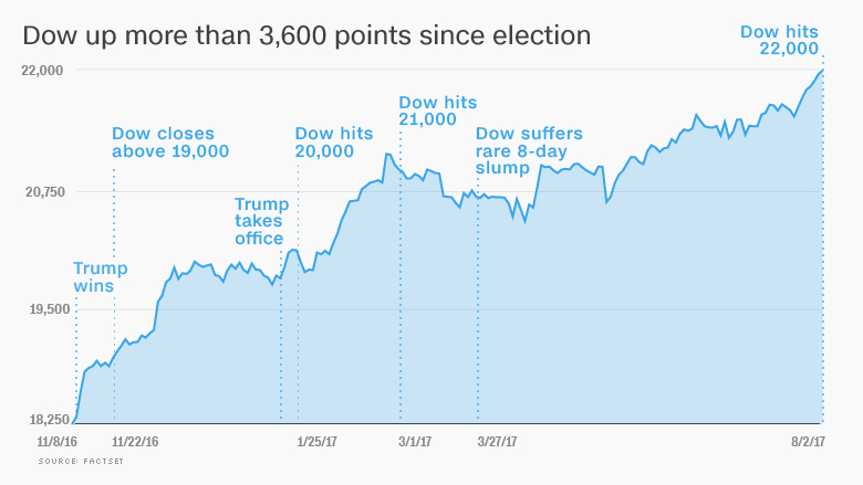 trump market cheering 3