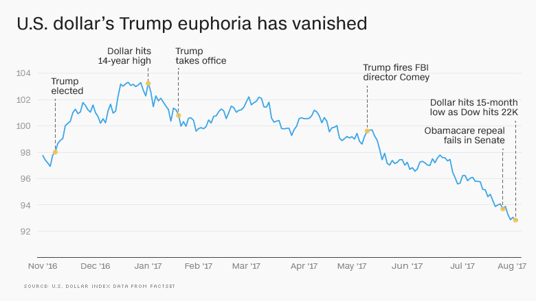 dollar slump trump