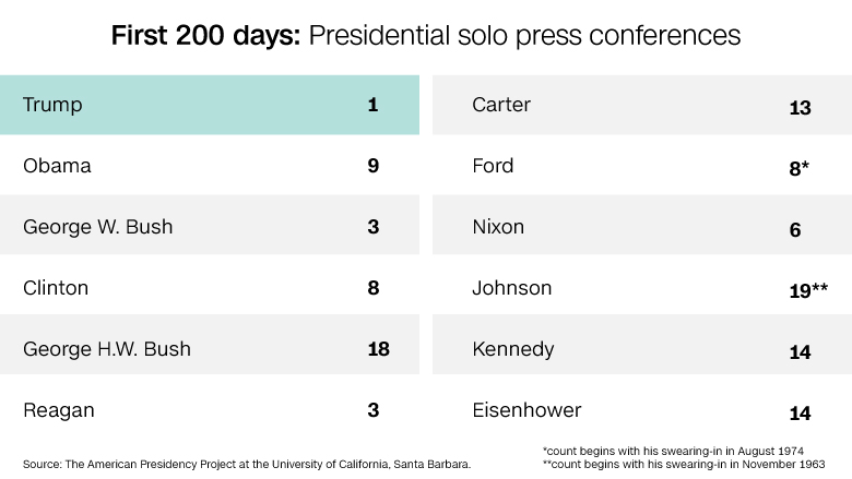 solo press conference