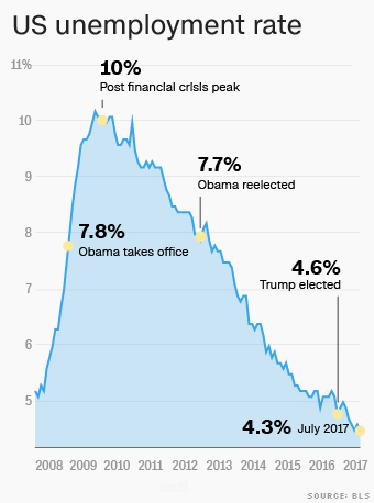 The Trump Economy Chart
