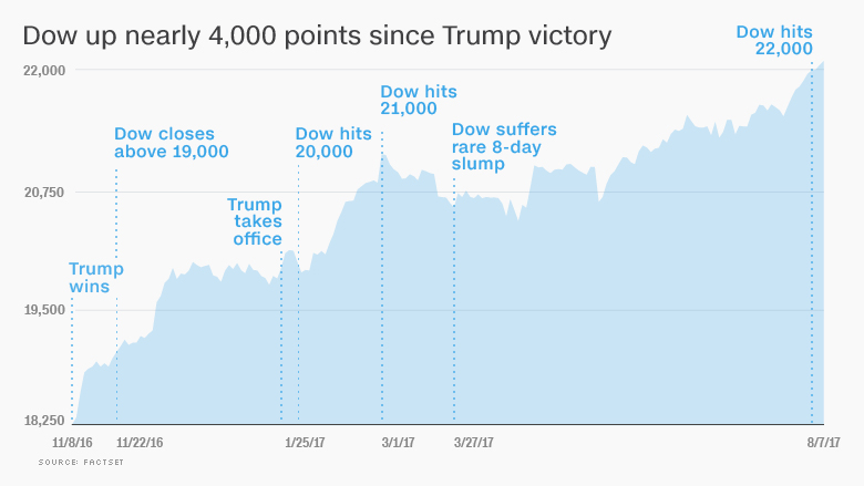 chart trump dow stock markets