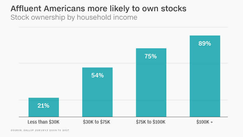 chart stock market ownership income