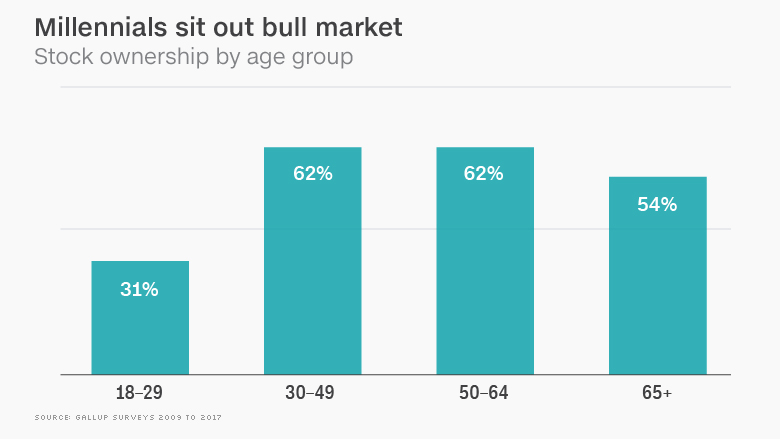 chart stock market ownership age