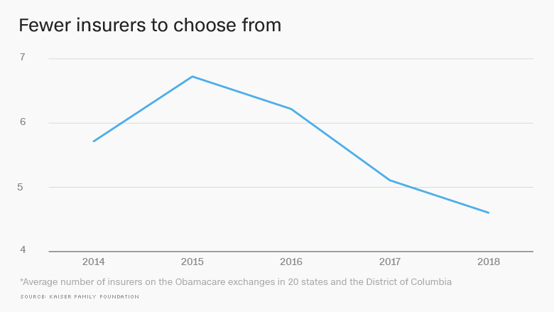 obamacare rates 2018 fewer