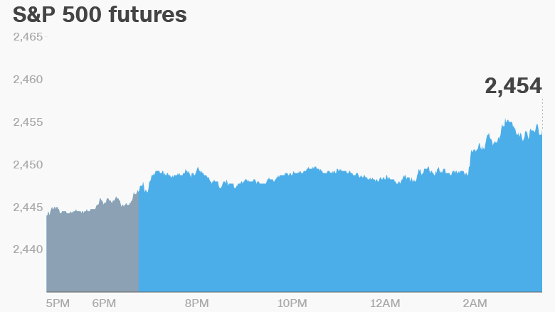 premarket monday