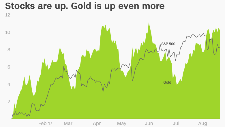 gold versus stocks 