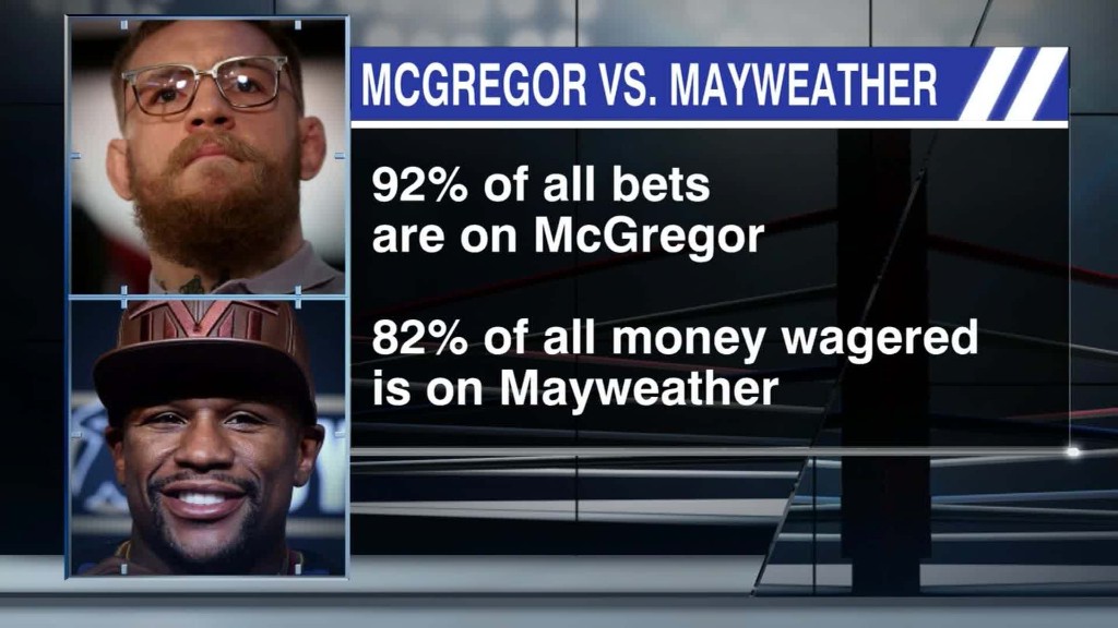 92% of bets on McGregor, but money's on Mayweather