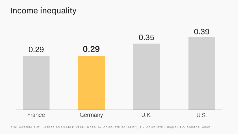 germany inequality