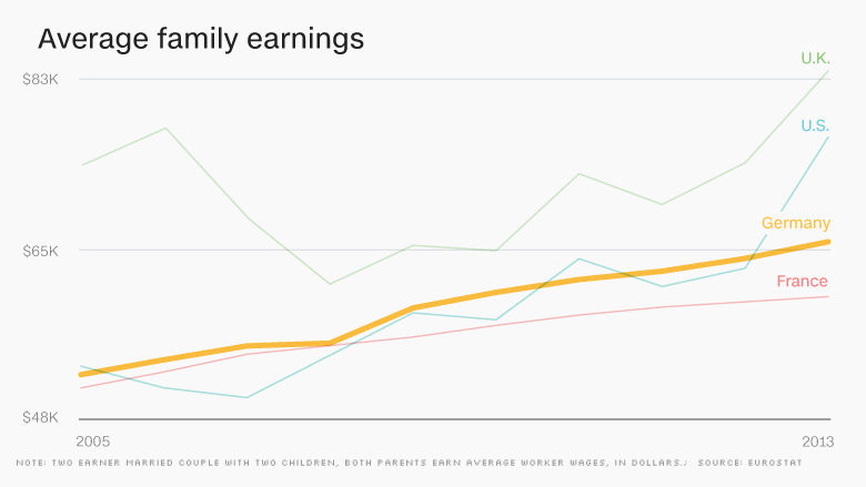 germany annual net earnings