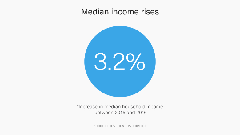 median income rises