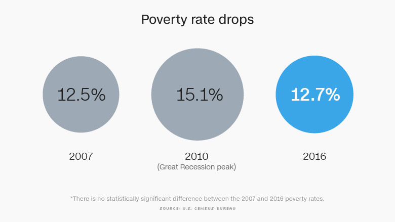 poverty rate drops
