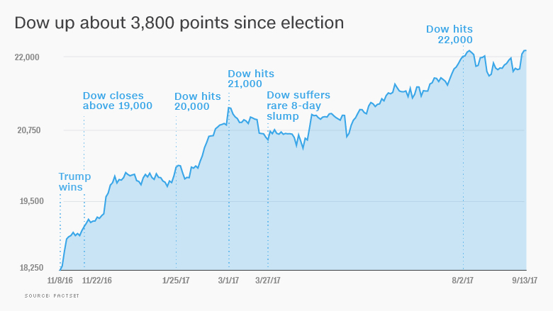 dow trump election stocks