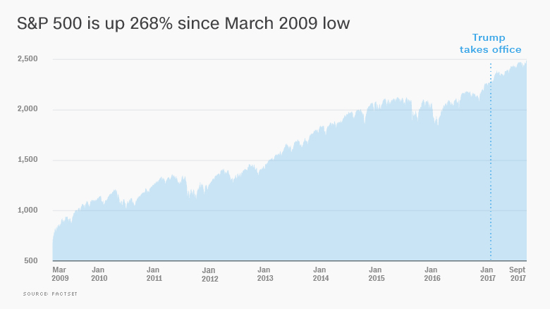 bull market sp 500