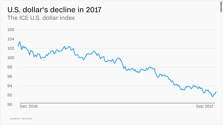 us dollar decline