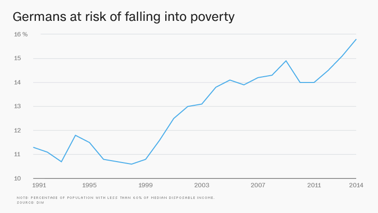 german poverty