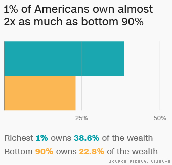 Record inequality: The top 1% controls 38.6%