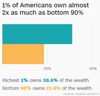 Nation's top 1 percent now have greater wealth than the bottom 90 percent