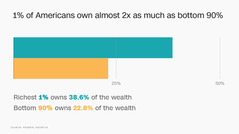 inequality wealth rich
