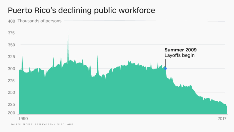 puerto rico declining workforce